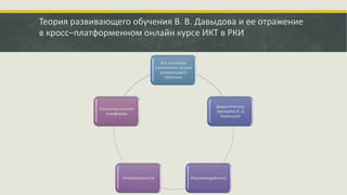 Теория развивающего обучения В. В. Давыдова и ее отражение
в кросс–платформенном онлайн курсе ИКТ в РКИ
Все основные
компоненты теории
развивающего
обучения
Дидактические
принципы К. Д
Ушинского
МультимедийностьИнтерактивность
Различные онлайн
платформы
 