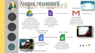 використовую
для зберігання файлів,
необхідних для виконання
домашніх завдань, тренувальних
вправ, практичних робіт, завдань
для підготовки до олімпіад,
завдань підвищеної складності і
т.д.
дозволяє мені
організувати онлайн-
тестування учнів з певної
теми та налаштувати
автоматичну обробку його
результатів
учні надсилають
мені на перевірку
виконану роботу та при
необхідності отримують
дистанційну консультацію
важливий елемент
ефективної групової роботи
серед учнів
використовую,
як потужний засіб для
створення різнопланових
документів: онлайн журналу,
турнірних таблиць і т.д.
 