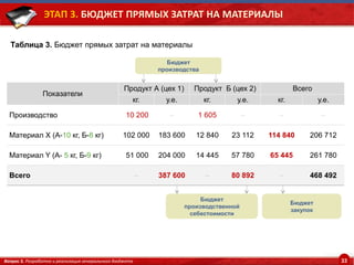 33
ЭТАП 3. БЮДЖЕТ ПРЯМЫХ ЗАТРАТ НА МАТЕРИАЛЫ
Показатели
Продукт А (цех 1) Продукт Б (цех 2) Всего
кг. у.е. кг. у.е. кг. у.е.
Производство 10 200 – 1 605 – – –
Материал Х (А-10 кг, Б-8 кг) 102 000 183 600 12 840 23 112 114 840 206 712
Материал Y (А- 5 кг, Б-9 кг) 51 000 204 000 14 445 57 780 65 445 261 780
Всего – 387 600 – 80 892 – 468 492
Таблица 3. Бюджет прямых затрат на материалы
Вопрос 5. Разработка и реализация генерального бюджета
Бюджет
производственной
себестоимости
Бюджет
закупок
Бюджет
производства
 
