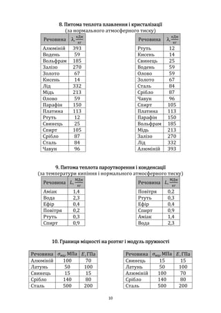 Фізичні таблиці | PDF