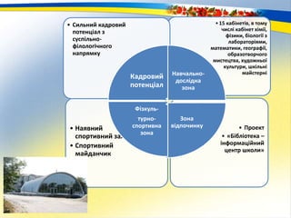 • Проект
• «Бібліотека –
інформаційний
центр школи»
• Наявний
спортивний зал
• Спортивний
майданчик
•15 кабінетів, в тому
числі кабінет хімії,
фізики, біології з
лабораторіями,
математики, географії,
образотворчого
мистецтва, художньої
культури, шкільні
майстерні
• Сильний кадровий
потенціал з
суспільно-
філологічного
напрямку
Кадровий
потенціал
Навчально-
дослідна
зона
Зона
відпочинку
Фізкуль-
турно-
спортивна
зона
 