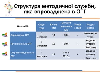 Структура методичної служби,
яка впроваджена в ОТГ
Назва ОТГ
Струк-
тура
Кіл-сть
МО
Доплата
керівника
МО
Угоди
з РМК
Угода з
ОІППО
Верхнянська ОТГ
1
методист
13 10% -
Комплексна
угода
Печеніжинська ОТГ
1
методист
15 10% -
Угода на
курсову
підготовку
Старобогородчанська
ОТГ
1
методист
11
10% з
2017р.
-
Угода на
курсову
підготовку
 