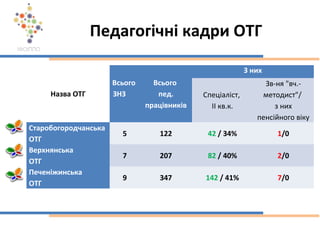 Педагогічні кадри ОТГ
Назва ОТГ
Всього
ЗНЗ
Всього
пед.
працівників
З них
Спеціаліст,
ІІ кв.к.
Зв-ня "вч.-
методист"/
з них
пенсійного віку
Старобогородчанська
ОТГ
5 122 42 / 34% 1/0
Верхнянська
ОТГ
7 207 82 / 40% 2/0
Печеніжинська
ОТГ
9 347 142 / 41% 7/0
 