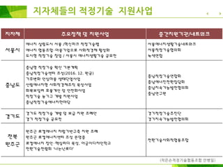 지자체 주요정책 및 지원사업 중간지원기관/네트워크
서울시
에너지 살림도시 서울 /혁신파크 적정기술랩
에너지 협동조합·마을기업으로 사회적경제 활성화
도시형 적정기술 창업 / 서울시 에너지생활기술 공모전
서울에너지생활기술네트워크
서울적정기술협의회
녹색연합
충남도
충남형 적정기술 확산 기본계획
충남적정기술센터 조성(2016. 12. 완공)
기후변화 안심마을 생태단열사업
산림에너지형 사회적경제조직 육성사업
화목보일러 효율개선 및 안전화사업
적정기술 농기구 개발 지원사업
충남적정기술에너지한마당
충남적정기술연합회
충남에너진전환집답회
충남지속가능발전협의회
충남연구원
경기도
경기도 적정기술 개발 및 보급 지원 조례안
경기 적정기술 공모전
경기적정기술추진단
경기지속가능발전협의회
전북
완주군
완주군 로컬에너지 자립기반구축 지원 조례
완주군 로컬에너지센터 조성 운영중
로컬에너지 장인·핵심리더 육성, 아궁이디자인학교
전환기술전람회 ‘나는난로다’
전환기술사회적협동조합
(작은손적정기술협동조합 안병일)
지자체들의 적정기술 지원사업
 