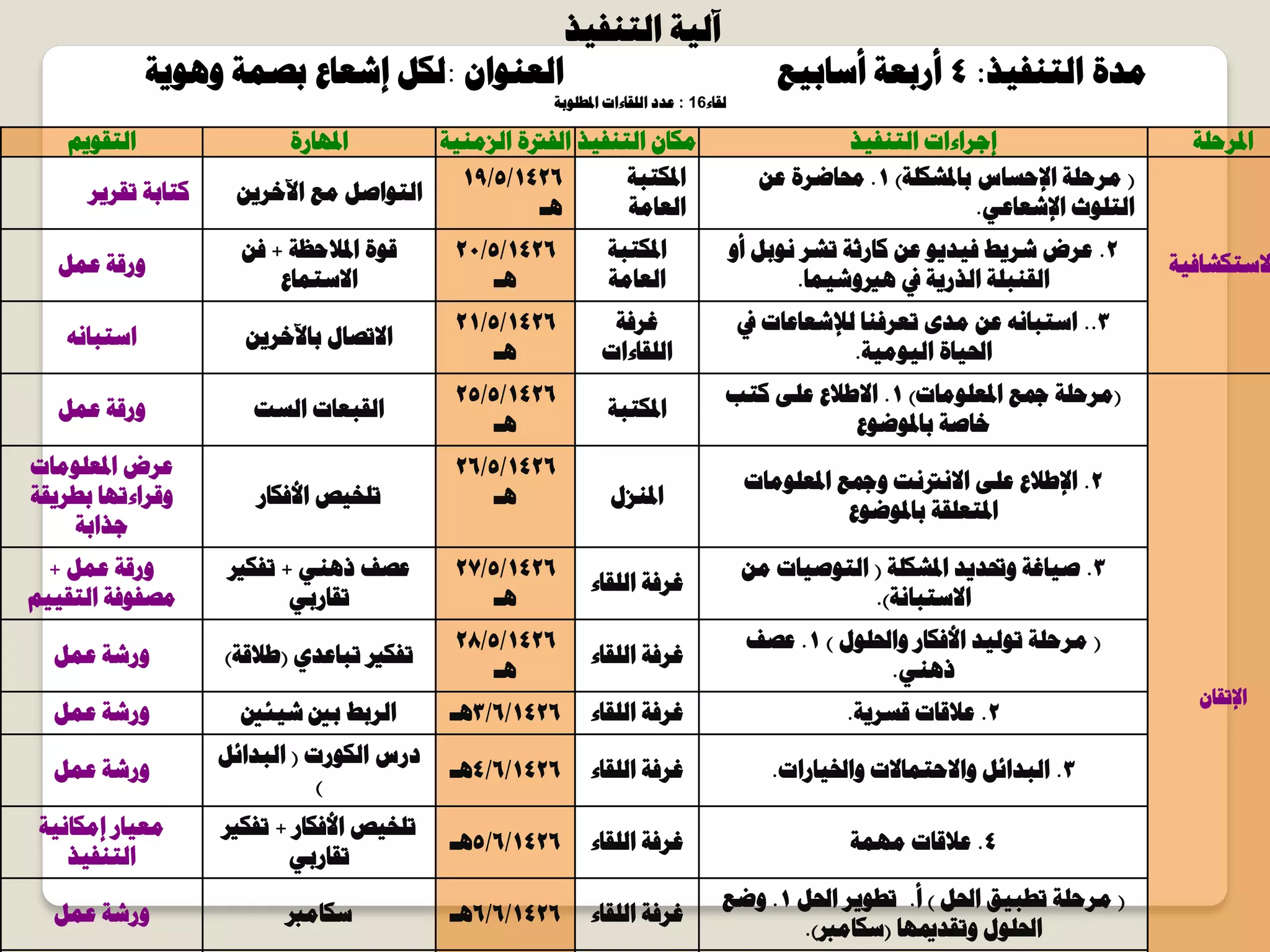 ‫حُظ٘ل٤ز‬ ‫آُ٤ش‬
ٕ‫حُؼ٘ٞح‬:‫ٝٛٞ٣ش‬ ‫رظٔش‬ ‫اشؼخع‬ ٌَُ ‫حُظ٘ل٤ز‬ ‫ٓذس‬:4‫أعخر٤غ‬ ‫أسرؼش‬
‫حدلـِٞرش‬ ‫حُِوخءحص‬ ‫ػذد‬ : 16‫ُوخء‬
‫حدلشكِش‬‫حُظ٘ل٤ز‬ ‫اؿشحءحص‬‫حُظ٘ل٤ز‬ ٕ‫ٌٓخ‬‫حُضٓ٘٤ش‬ ‫حُلرتس‬‫حدلٜخسس‬ْ٣ٞ‫حُظو‬
‫العظٌشخك٤ش‬
(‫رخدلشٌِش‬ ‫حإلكغخط‬ ‫ٓشكِش‬)1.ٖ‫ػ‬ ‫زلخػشس‬
٢‫حإلشؼخػ‬ ‫حُظِٞع‬.
‫حدلٌظزش‬
‫حُؼخٓش‬
19/5/1426
‫ٛـ‬
ٖ٣‫ح٥خش‬ ‫ٓغ‬ َ‫حُظٞحط‬‫طوش٣ش‬ ‫ًظخرش‬
2.ٝ‫أ‬ َ‫ٗٞر‬ ‫طشش‬ ‫ًخسػش‬ ٖ‫ػ‬ ٞ٣‫ك٤ذ‬ ‫شش٣ؾ‬ ‫ػشع‬
‫ٛريٝش٤ٔخ‬ ‫يف‬ ‫حُزس٣ش‬ ‫حُو٘زِش‬.
‫حدلٌظزش‬
‫حُؼخٓش‬
20/5/1426
‫ٛـ‬
‫حدلالكظش‬ ‫هٞس‬+ٖ‫ك‬
‫حالعظٔخع‬
َٔ‫ػ‬ ‫ٝسهش‬
3..‫يف‬ ‫ُإلشؼخػخص‬ ‫طؼشك٘خ‬ ٟ‫ٓذ‬ ٖ‫ػ‬ ٚٗ‫حعظزخ‬
‫حُ٤ٞٓ٤ش‬ ‫ححل٤خس‬.
‫ؿشكش‬
‫حُِوخءحص‬
21/5/1426
‫ٛـ‬
ٖ٣‫رخ٥خش‬ ٍ‫حالطظخ‬ٚٗ‫حعظزخ‬
ٕ‫حإلطوخ‬
(‫حدلؼِٞٓخص‬ ‫مجغ‬ ‫ٓشكِش‬)1.‫ًظذ‬ ٠ِ‫ػ‬ ‫حالؿالع‬
‫رخدلٞػٞع‬ ‫خخطش‬
‫حدلٌظزش‬
25/5/1426
‫ٛـ‬
‫حُغض‬ ‫حُوزؼخص‬َٔ‫ػ‬ ‫ٝسهش‬
2.‫حدلؼِٞٓخص‬ ‫ٝمجغ‬ ‫حالٗرتٗض‬ ٠ِ‫ػ‬ ‫حإلؿالع‬
‫رخدلٞػٞع‬ ‫حدلظؼِوش‬
ٍ‫حدل٘ض‬
26/5/1426
‫ٛـ‬‫حألكٌخس‬ ‫طِخ٤ض‬
‫حدلؼِٞٓخص‬ ‫ػشع‬
‫رـش٣وش‬ ‫ٝهشحءطٜخ‬
‫ؿزحرش‬
3.‫حدلشٌِش‬ ‫ٝربذ٣ذ‬ ‫ط٤خؿش‬(ٖٓ ‫حُظٞط٤خص‬
‫حالعظزخٗش‬.)
‫حُِوخء‬ ‫ؿشكش‬
27/5/1426
‫ٛـ‬
٢٘ٛ‫ر‬ ‫ػظق‬+‫طلٌري‬
٢‫طوخسر‬
َٔ‫ػ‬ ‫ٝسهش‬+
ْ٤٤‫حُظو‬ ‫ٓظلٞكش‬
(ٍِٞ‫ٝححل‬ ‫حألكٌخس‬ ‫طُٞ٤ذ‬ ‫ٓشكِش‬)1.‫ػظق‬
٢٘ٛ‫ر‬.
‫حُِوخء‬ ‫ؿشكش‬
28/5/1426
‫ٛـ‬
١‫طزخػذ‬ ‫طلٌري‬(‫ؿالهش‬)َٔ‫ػ‬ ‫ٝسشش‬
2.‫هغش٣ش‬ ‫ػالهخص‬.‫حُِوخء‬ ‫ؿشكش‬3/6/1426‫ٛـ‬‫ش٤جني‬ ‫رني‬ ‫حُشرؾ‬َٔ‫ػ‬ ‫ٝسشش‬
3.‫ٝحخل٤خسحص‬ ‫ٝحالكظٔخالص‬ َ‫حُزذحث‬.‫حُِوخء‬ ‫ؿشكش‬4/6/1426‫ٛـ‬
‫دسط‬‫حٌُٞسص‬(َ‫حُزذحث‬
)
َٔ‫ػ‬ ‫ٝسشش‬
4.‫ٜٓٔش‬ ‫ػالهخص‬‫حُِوخء‬ ‫ؿشكش‬5/6/1426‫ٛـ‬
‫حألكٌخس‬ ‫طِخ٤ض‬+‫طلٌري‬
٢‫طوخسر‬
‫آٌخٗ٤ش‬ ‫ٓؼ٤خس‬
‫حُظ٘ل٤ز‬
(َ‫ححل‬ ‫طـز٤ن‬ ‫ٓشكِش‬)‫أ‬.َ‫ححل‬ ‫طـٞ٣ش‬1.‫ٝػغ‬
‫ٝطوذميٜخ‬ ٍِٞ‫ححل‬(‫عٌخٓرب‬.)
‫حُِوخء‬ ‫ؿشكش‬6/6/1426‫ٛـ‬‫عٌخٓرب‬َٔ‫ػ‬ ‫ٝسشش‬
 