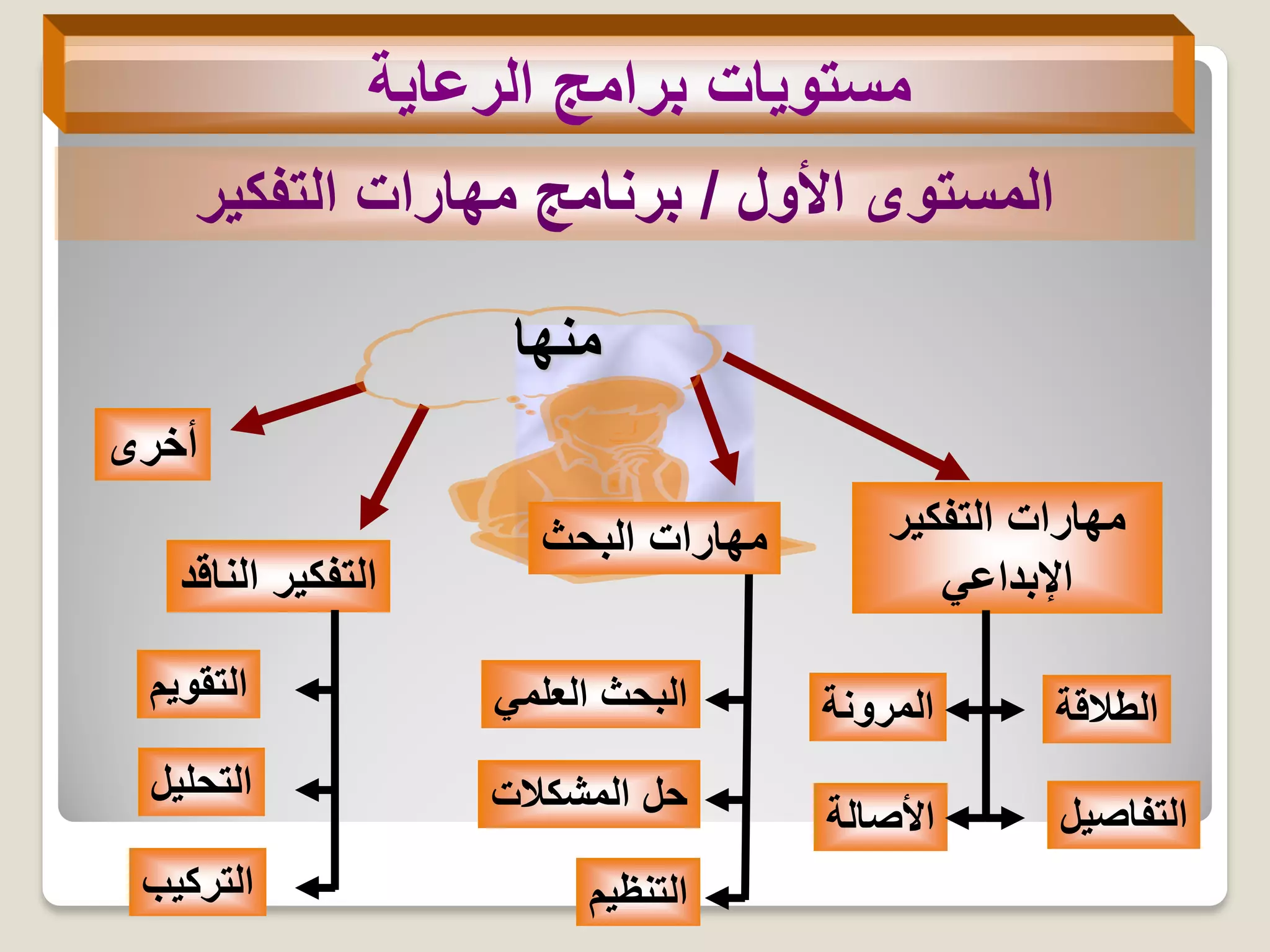 ‫الرعاٌة‬ ‫برامج‬ ‫مستوٌات‬
ً‫العلم‬ ‫البحث‬
‫التركٌب‬
‫أخرى‬
‫الناقد‬ ‫التفكٌر‬
‫التفاصٌل‬
‫التفكٌر‬ ‫مهارات‬
ً‫اإلبداع‬
‫األول‬ ‫المستوى‬/‫التفكٌر‬ ‫مهارات‬ ‫برنامج‬
‫الطالقة‬‫المرونة‬
‫األصالة‬‫المشكالت‬ ‫حل‬
‫التقوٌم‬
‫التحلٌل‬
‫التنظٌم‬
‫منها‬
‫البحث‬ ‫مهارات‬
 