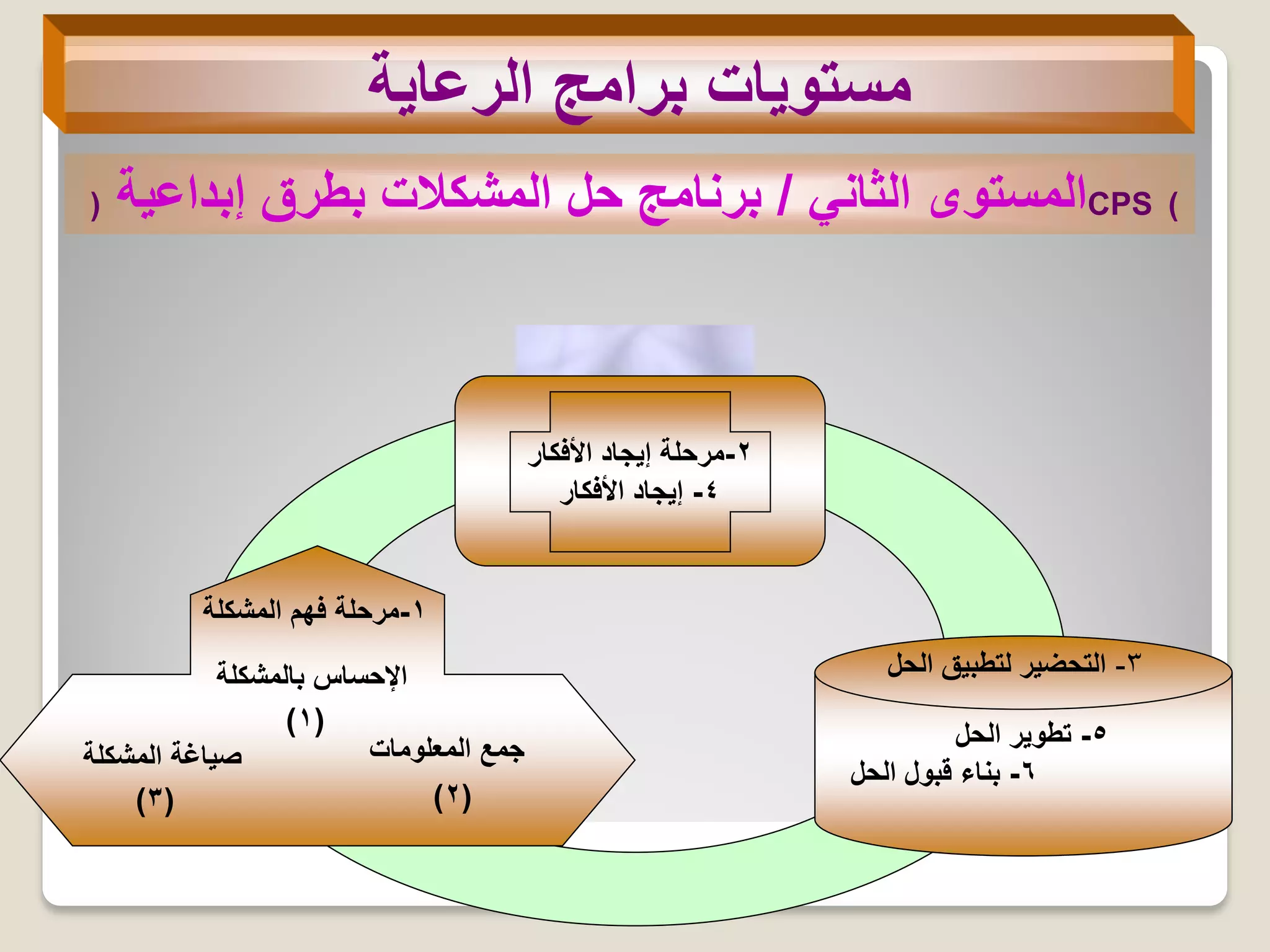ً‫الثان‬ ‫المستوى‬/‫إبداعٌة‬ ‫بطرق‬ ‫المشكالت‬ ‫حل‬ ‫برنامج‬( CPS )
2-‫األفكار‬ ‫إٌجاد‬ ‫مرحلة‬
4-‫األفكار‬ ‫إٌجاد‬
‫بالمشكلة‬ ‫اإلحساس‬
1-‫المشكلة‬ ‫فهم‬ ‫مرحلة‬
‫المعلومات‬ ‫جمع‬‫المشكلة‬ ‫صٌاغة‬
(1)
(2)(3)
‫الرعاٌة‬ ‫برامج‬ ‫مستوٌات‬
3-‫الحل‬ ‫لتطبٌق‬ ‫التحضٌر‬
5-‫الحل‬ ‫تطوٌر‬
6-‫الحل‬ ‫قبول‬ ‫بناء‬
 
