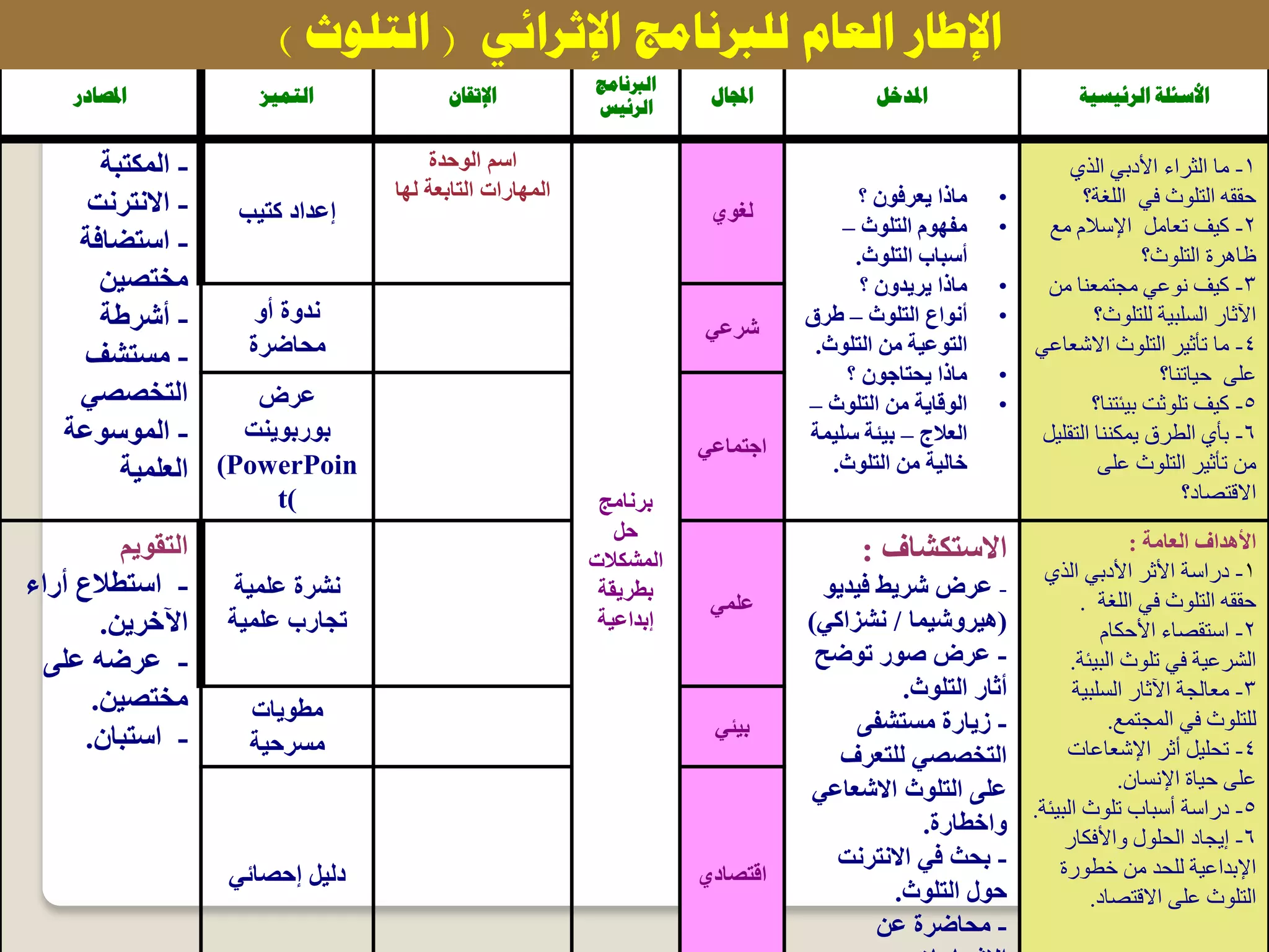 ‫حُشث٤غ٤ش‬ ‫حألعجِش‬َ‫حدلذخ‬ٍ‫حجملخ‬
‫حُربٗخٓؾ‬
‫حُشث٤ظ‬
ٕ‫حإلطوخ‬‫حُظٔ٤ض‬‫حدلظخدس‬
1-‫ذ‬ ‫ألدبي‬ ‫ء‬ ‫ثر‬ ‫م‬
‫غت؟‬ ‫في‬ ‫ىد‬ ‫خ‬ ‫حققه‬
2-‫مع‬ ‫إلسالم‬ ‫م‬ ‫حع‬ ‫ف‬ ‫ك‬
‫ىد؟‬ ‫خ‬ ‫هرة‬ ‫ظ‬
3-‫من‬ ‫عن‬ ‫مجخ‬ ‫ي‬ ‫نى‬ ‫ف‬ ‫ك‬
‫ىد؟‬ ‫خ‬ ‫ت‬ ‫ب‬ ‫س‬ ‫آلث‬
4-‫ي‬ ‫الشع‬ ‫ىد‬ ‫خ‬ ‫ر‬ ‫حأث‬ ‫م‬
‫؟‬ ‫حن‬ ‫ح‬ ‫ى‬
5-‫؟‬ ‫ئخن‬ ‫ب‬ ‫ىثج‬ ‫ح‬ ‫ف‬ ‫ك‬
6-‫خق‬ ‫نن‬ ‫ي‬ ‫طرق‬ ‫بأ‬
‫ى‬ ‫ىد‬ ‫خ‬ ‫ر‬ ‫حأث‬ ‫من‬
‫د؟‬ ‫القخص‬
•‫؟‬ ُ٘‫ٝؼشف‬ ‫ٍبرا‬
•‫اىزي٘س‬ ًٖ٘‫ٍف‬–
‫اىزي٘س‬ ‫أعجبة‬.
•‫؟‬ ُٗ‫ٝشٝذ‬ ‫ٍبرا‬
•‫اىزي٘س‬ ‫أّ٘اع‬–‫طشق‬
‫اىزي٘س‬ ٍِ ‫اىز٘ػٞخ‬.
•‫؟‬ ُ٘‫ٝحزبع‬ ‫ٍبرا‬
•‫اىزي٘س‬ ٍِ ‫اى٘قبٝخ‬–
‫اىؼالط‬–‫عيَٞخ‬ ‫ثٞئخ‬
‫اىزي٘س‬ ٍِ ‫خبىٞخ‬.
ٛ٘‫ىغ‬
‫ثشّبٍظ‬
‫حو‬
‫اىَشنالد‬
‫ثطشٝقخ‬
‫إثذاػٞخ‬
‫الوحدة‬ ‫اسم‬
‫لها‬ ‫التابعة‬ ‫المهارات‬
‫مزٞت‬ ‫إػذاد‬
-‫اىَنزجخ‬
-‫االّزشّذ‬
-‫اعزضبفخ‬
ِٞ‫ٍخزص‬
-‫أششطخ‬
-‫ٍغزشف‬
ٜ‫اىزخصص‬
-‫اىَ٘ع٘ػخ‬
‫اىؼيَٞخ‬
ٜ‫ششػ‬
ٗ‫أ‬ ‫ّذٗح‬
‫ٍحبضشح‬
ٜ‫اعزَبػ‬
‫ػشض‬
‫ث٘سثْ٘ٝذ‬
(PowerPoin
t(
‫اىؼبٍخ‬ ‫األٕذاف‬:
1-‫ذ‬ ‫ألدبي‬ ‫ألثر‬ ‫ست‬ ‫د‬
‫غت‬ ‫في‬ ‫ىد‬ ‫خ‬ ‫حققه‬.
2-‫م‬ ‫ألح‬ ‫ء‬ ‫سخقص‬
‫ئت‬ ‫ب‬ ‫ىد‬ ‫ح‬ ‫في‬ ‫ت‬ ‫ر‬.
3-‫ت‬ ‫ب‬ ‫س‬ ‫آلث‬ ‫جت‬ ‫مع‬
‫ع‬ ‫جخ‬ ‫في‬ ‫ىد‬ ‫خ‬.
4-‫ث‬ ‫إلشع‬ ‫أثر‬ ‫حح‬
‫ن‬ ‫إلنس‬ ‫ة‬ ‫ح‬ ‫ى‬.
5-‫ئت‬ ‫ب‬ ‫ىد‬ ‫ح‬ ‫ب‬ ‫أسب‬ ‫ست‬ ‫د‬.
6-‫ألف‬ ‫و‬ ‫ىل‬ ‫ح‬ ‫د‬ ‫إيج‬
‫ة‬ ‫خطى‬ ‫من‬ ‫حد‬ ‫ت‬ ‫إلبد‬
‫د‬ ‫القخص‬ ‫ى‬ ‫ىد‬ ‫خ‬.
‫االعزنشبف‬:
-٘ٝ‫فٞذ‬ ‫ششٝظ‬ ‫ػشض‬
(‫ٕٞشٗشَٞب‬/ٜ‫ّشضام‬)
-‫ر٘ضح‬ ‫ص٘س‬ ‫ػشض‬
‫اىزي٘س‬ ‫أصبس‬.
-ٚ‫ٍغزشف‬ ‫صٝبسح‬
‫ىيزؼشف‬ ٜ‫اىزخصص‬
ٜ‫االشؼبػ‬ ‫اىزي٘س‬ ٚ‫ػي‬
‫ٗاخطبسح‬.
-‫االّزشّذ‬ ٜ‫ف‬ ‫ثحش‬
‫اىزي٘س‬ ‫ح٘ه‬.
-ِ‫ػ‬ ‫ٍحبضشح‬
َٜ‫ػي‬
‫ػيَٞخ‬ ‫ّششح‬
‫ػيَٞخ‬ ‫رغبسة‬
ٌٝ٘‫اىزق‬
-‫أساء‬ ‫اعزطالع‬
ِٝ‫اٟخش‬.
-ٚ‫ػي‬ ٔ‫ػشض‬
ِٞ‫ٍخزص‬.
-ُ‫اعزجب‬. ٜ‫ثٞئ‬
‫ٍط٘ٝبد‬
‫ٍغشحٞخ‬
ٛ‫اقزصبد‬ٜ‫إحصبئ‬ ‫دىٞو‬
٢‫حإلػشحث‬ ‫ُِربٗخٓؾ‬ ّ‫حُؼخ‬ ‫حإلؿخس‬(‫حُظِٞع‬)
 