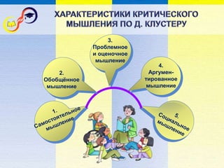 3.
Проблемное
и оценочное
мышление
4.
Аргумен-
тированное
мышление
2.
Обобщённое
мышление
 