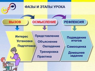ВЫЗОВ РЕФЛЕКСИЯОСМЫСЛЕНИЕ
Интерес
Подготовка
Представление
Объяснение
Тренировка
Практика
Подведение
итогов
Самооценка
Домашнее
задание
Установка
Овладение
 