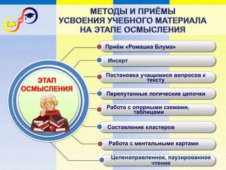 Целенаправленное, паузированное
чтение
Инсерт
Работа с опорными схемами,
таблицами
Составление кластеров
Приём «Ромашка Блума»
Работа с ментальными картами
Постановка учащимися вопросов к
тексту
Перепутанные логические цепочки
 