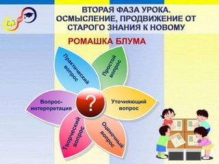 Уточняющий
вопрос
Вопрос-
интерпретация ?
РОМАШКА БЛУМА
 