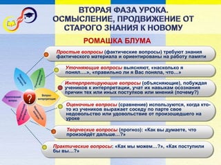 Простые вопросы (фактические вопросы) требуют знания
фактического материала и ориентированы на работу памяти
Уточняющие вопросы выясняют, «насколько я
понял….», «правильно ли я Вас поняла, что…»
Интерпретирующие вопросы (объясняющие), побуждая
учеников к интерпретации, учат их навыкам осознания
причин тех или иных поступков или мнений (почему?)
Оценочные вопросы (сравнение) используются, когда кто-
то из учеников выражает соседу по парте свое
недовольство или удовольствие от произошедшего на
уроке
Творческие вопросы (прогноз): «Как вы думаете, что
произойдёт дальше…?»
Практические вопросы: «Как мы можем…?», «Как поступили
бы вы…?»
РОМАШКА БЛУМА
 