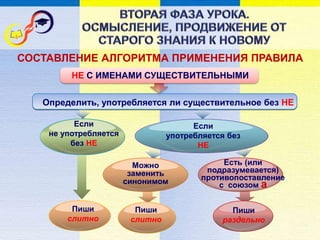 СОСТАВЛЕНИЕ АЛГОРИТМА ПРИМЕНЕНИЯ ПРАВИЛА
Определить, употребляется ли существительное без НЕ
Пиши
слитно
Если
не употребляется
без НЕ
Если
употребляется без
НЕ
Есть (или
подразумевается)
противопоставление
с союзом а
Можно
заменить
синонимом
Пиши
слитно
Пиши
раздельно
НЕ С ИМЕНАМИ СУЩЕСТВИТЕЛЬНЫМИ
 