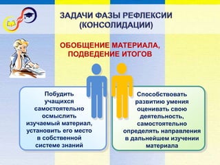 Побудить
учащихся
самостоятельно
осмыслить
изучаемый материал,
установить его место
в собственной
системе знаний
Способствовать
развитию умения
оценивать свою
деятельность,
самостоятельно
определять направления
в дальнейшем изучении
материала
ОБОБЩЕНИЕ МАТЕРИАЛА,
ПОДВЕДЕНИЕ ИТОГОВ
 