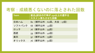 考察：成績悪くないのに落とされた回数
Team 直近5試合の打率が.250以上の選手を
スタメン落ちさせた回数
日本ハム 80（捕手以外：62回、大谷：17回）
ソフトバンク 66（捕手以外：41回）
ロッテ 76（捕手以外：59回）
西武 59（捕手以外：40回）
楽天 97（捕手以外：79回）
オリックス 76（捕手以外：52回）
 