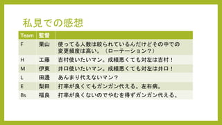 私見での感想
Team 監督
F 栗山 使ってる人数は絞られているんだけどその中での
変更頻度は高い。（ローテーション？）
H 工藤 吉村使いたいマン。成績悪くても対左は吉村！
M 伊東 井口使いたいマン。成績悪くても対左は井口！
L 田邊 あんまり代えないマン？
E 梨田 打率が良くてもガンガン代える。左右病。
Bs 福良 打率が良くないのでやむを得ずガンガン代える。
 