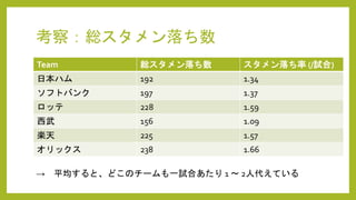 考察：総スタメン落ち数
Team 総スタメン落ち数 スタメン落ち率 (/試合)
日本ハム 192 1.34
ソフトバンク 197 1.37
ロッテ 228 1.59
西武 156 1.09
楽天 225 1.57
オリックス 238 1.66
→ 平均すると、どこのチームも一試合あたり 1 ～ 2人代えている
 