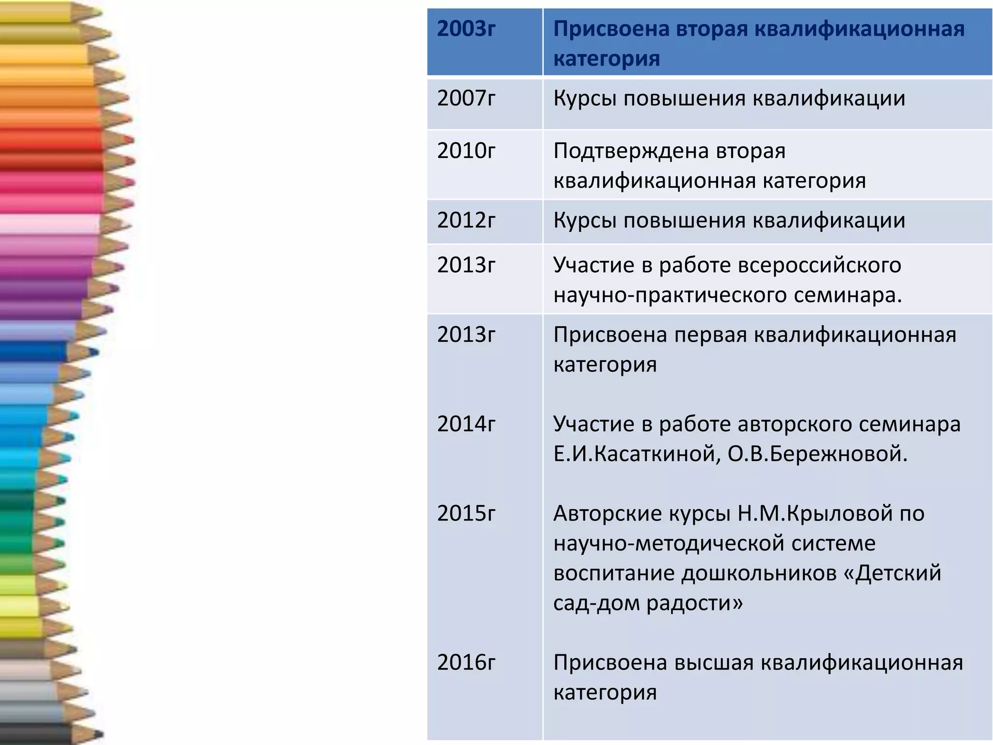 2003г Присвоена вторая квалификационная
категория
2007г Курсы повышения квалификации
2010г Подтверждена вторая
квалификационная категория
2012г Курсы повышения квалификации
2013г Участие в работе всероссийского
научно-практического семинара.
2013г
2014г
2015г
2016г
Присвоена первая квалификационная
категория
Участие в работе авторского семинара
Е.И.Касаткиной, О.В.Бережновой.
Авторские курсы Н.М.Крыловой по
научно-методической системе
воспитание дошкольников «Детский
сад-дом радости»
Присвоена высшая квалификационная
категория
 