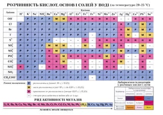 таблиці з хімії