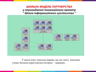 ШКІЛЬНА МОДЕЛЬ ПАРТНЕРСТВА
у впровадженні інноваційного проекту
“ Школа інформаційного суспільства ”
У школі існує локальна мережа, що дає змогу вчителям,
учням, батькам користуватися Інтернет – мережею.
 