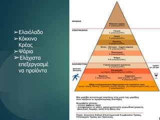 ➢Ελαιόλαδο
➢Κόκκινο
Κρέας
➢Ψάρια
➢Ελάχιστα
επεξεργασμέ
να προϊόντα
 