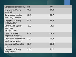 Διατροφικές συνήθειες% Ναι Όχι
Συχνή κατανάλωση
πρωινού
80,0 86,0
Κατανάλωση υψηλής
ποιότητας πρωινού
56,5 58,7
Συχνή κατανάλωση
μικρογευμάτων
85,3 89,6
Κατανάλωση υψηλής
ποιότητας
μικρογευμάτων
72,9 75,5
Υψηλή συνολική
συχνότητα γευμάτων
45,2 54,5
Καθημερινή κατανάλωση
φρούτων-λαχανικών
33,9 34,9
Συχνή κατανάλωση fast
food
65,7 65,0
Συχνή κατανάλωση
αναψυκτικών
75,6 75,2
 