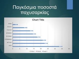 Παγκόσμια ποσοστά
παχυσαρκίας
35.3
24.9
23.6
19.6
16.5
14.5
10.3
3.7
0 5 10 15 20 25 30 35 40
ΗΠΑ
ΑΓΓΛΊΑ
ΓΕΡΜΑΝΊΑ
ΕΛΛΆΔΑ
ΙΣΠΑΝΊΑ
ΓΑΛΛΊΑ
ΙΤΑΛΊΑ
ΚΊΝΑ
Chart Title
Στήλη1 Στήλη2 Σειρά 1
 