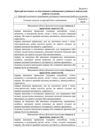 Додаток 1
Критерії поточного та підсумкового оцінювання успішності навчальної
роботи студентів
1.1. Критерії поточного оцінювання успішності навчальної роботи студентів
Елемент модуля та критерії його оцінювання
Кількість
балів
1 2
Виконання обсягу фізичної підготовки (модуль 1
практичне заняття 1-5)
вправа виконана правильно (заданим способом), точно,
впевнено, в належному ритмі, легко і чітко, студент опанував
вправу. На занятті проявив належну активність, винахідливість,
спритність.
8
вправа виконана правильно, але не достатньо легко і чітко,
спостерігається деяка скутість рухів; на занятті студент не
виявив належної активності, спритності.
6
вправа виконана в основному правильно, але напружено (або
мляво), недостатньо впевнено, допущені незначні помилки при
виконанні; на занятті студент був малоактивним.
4
вправу не виконано або виконано неправильно, невпевнено,
недбало, допущені значні помилки; на занятті студент не
виявив належної активності, моторності, вміння працювати.
2
відмова студента виконувати вправу без поважної причини або
вправу було не виконано.
0
Виконання обсягу фізичної підготовки (модуль 1
практичне заняття 6-8)
вправа виконана правильно (заданим способом), точно,
впевнено, в належному ритмі, легко і чітко, студент опанував
вправу. На занятті проявив належну активність, винахідливість,
спритність.
10
вправа виконана правильно, але не достатньо легко і чітко,
спостерігається деяка скутість рухів; на занятті студент не
виявив належної активності, спритності.
8
вправа виконана в основному правильно, але напружено (або
мляво), недостатньо впевнено, допущені незначні помилки при
виконанні; на занятті студент був малоактивним.
6
вправу не виконано або виконано неправильно, невпевнено,
недбало, допущені значні помилки; на занятті студент не
виявив належної активності, моторності, вміння працювати.
4
відмова студента виконувати вправу без поважної причини або
вправу було не виконано.
0
Виконання обсягу фізичної підготовки (модуль 2
практичне заняття 1-5)
вправа виконана правильно (заданим способом), точно,
впевнено, в належному ритмі, легко і чітко, студент опанував
вправу. На занятті проявив належну активність, винахідливість,
6
 