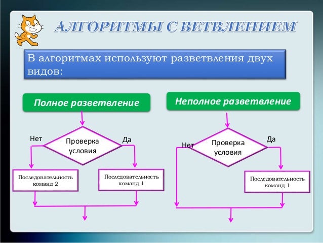 Повторяющиеся команды в алгоритме называются. Повторяющиеся команды в алгоритме называются