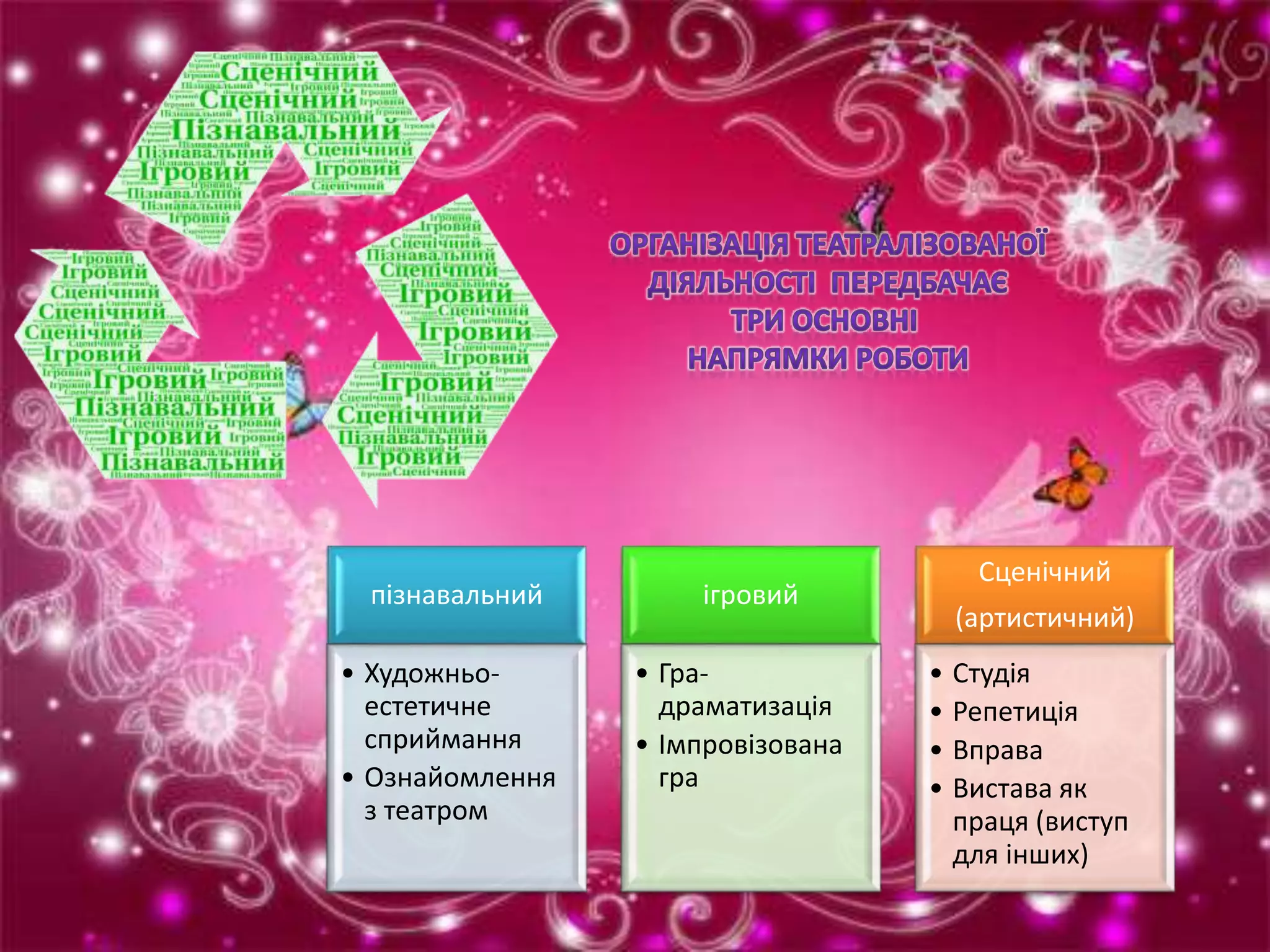 пізнавальний
• Художньо-
естетичне
сприймання
• Ознайомлення
з театром
ігровий
• Гра-
драматизація
• Імпровізована
гра
Сценічний
(артистичний)
• Студія
• Репетиція
• Вправа
• Вистава як
праця (виступ
для інших)
 