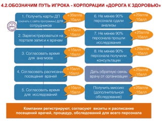 1. Получить карты ДП
(скачать с сайта программы) для
сотрудников
2. Зарегистрироваться на
портале записи к врачам
3. Согласовать время
для анализов
4. Согласовать расписание
посещения врачей
5. Согласовать время
для исследований
+3балла
+1балл
+1балл
+1балл
+1балл
+1балл
+1балл
+1балл
+1балл
+1балл
6. Не менее 90%
персонала сдали
анализы
7. Не менее 90%
персонала прошли
исследования
8. Не менее 90%
персонала получили
консультации
Дать обратную связь
врачу от организации
Получить миссию
(дополнительной
обследование)
+2балла
+1балл
+2балла
+1балл
+2балла
+1балл
+2балла
+1балл
+2балла
+1балл
Компании регистрируют, согласуют визиты и расписание
посещений врачей, процедур, обследований для всего персонала
4.2.ОБОЗНАЧИМ ПУТЬ ИГРОКА - КОРПОРАЦИИ «ДОРОГА К ЗДОРОВЬЮ»
 