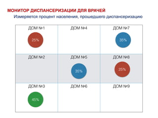 ДОМ №1 ДОМ №4 ДОМ №7
ДОМ №2 ДОМ №5 ДОМ №8
ДОМ №3 ДОМ №6 ДОМ №9
25%
35%
45%
МОНИТОР ДИСПАНСЕРИЗАЦИИ ДЛЯ ВРАЧЕЙ
35%
25%
Измеряется процент населения, прошедшего диспансеризацию
 