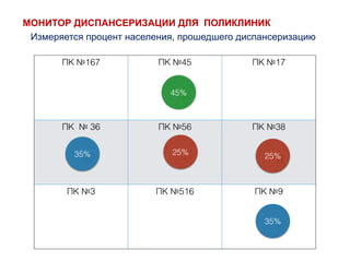 ПК №167 ПК №45 ПК №17
ПК № 36 ПК №56 ПК №38
ПК №3 ПК №516 ПК №9
25%35%
45%
МОНИТОР ДИСПАНСЕРИЗАЦИИ ДЛЯ ПОЛИКЛИНИК
35%
25%
Измеряется процент населения, прошедшего диспансеризацию
 