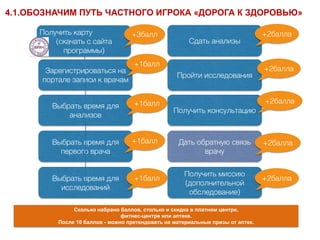 Получить карту
(скачать с сайта
программы)
Зарегистрироваться на
портале записи к врачам
Выбрать время для
анализов
Выбрать время для
первого врача
Выбрать время для
исследований
+3балл
+1балл
+1балл
+1балл
+1балл
Сдать анализы
Пройти исследования
Получить консультацию
Дать обратную связь
врачу
Получить миссию
(дополнительной
обследование)
+2балла
+2балла
+2балла
+2балла
+2балла
Сколько набрано баллов, столько и скидка в платном центре,
фитнес-центре или аптеке.  
После 10 баллов - можно претендовать на материальные призы от аптек.
4.1.ОБОЗНАЧИМ ПУТЬ ЧАСТНОГО ИГРОКА «ДОРОГА К ЗДОРОВЬЮ»
 