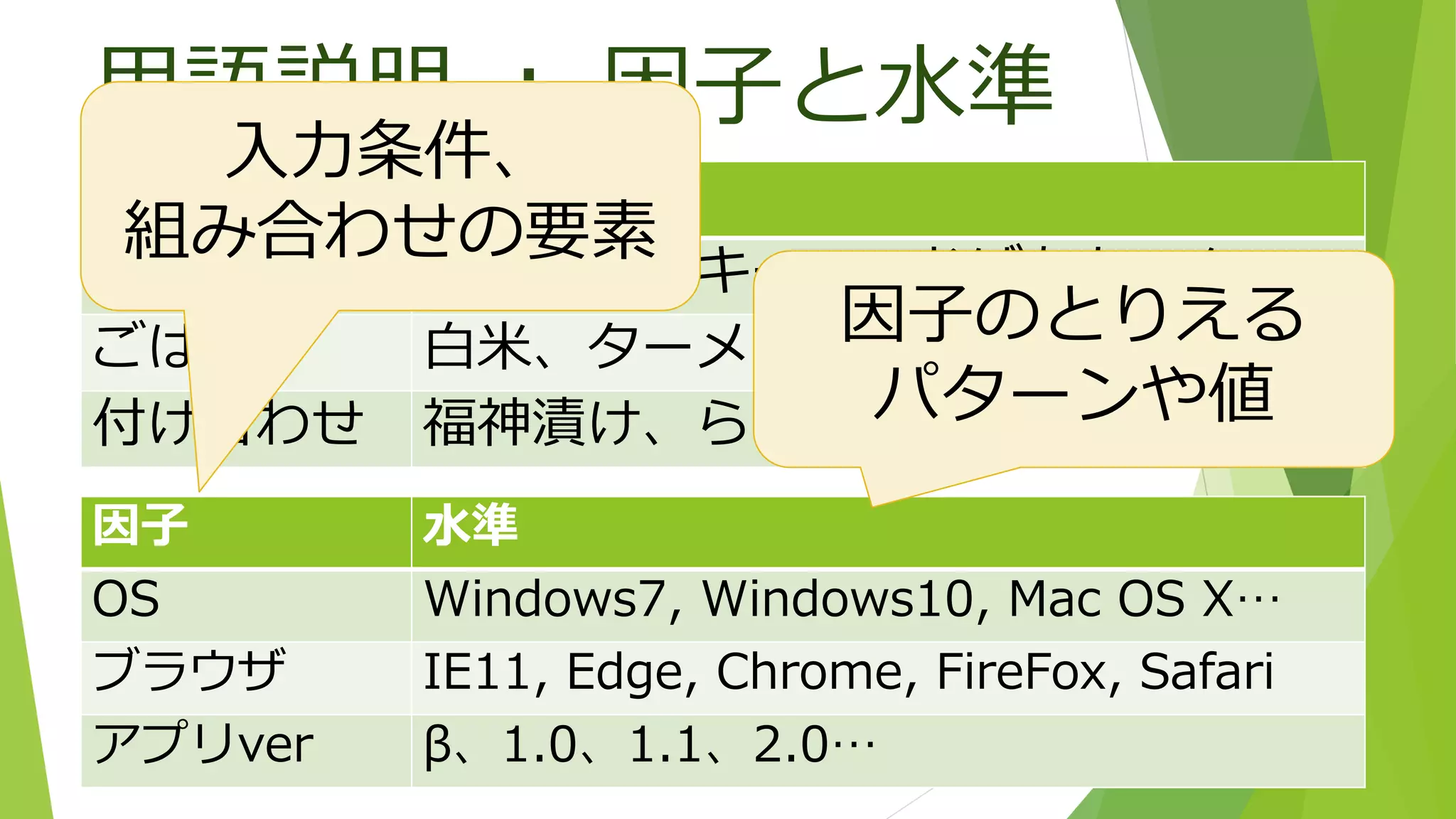 用語説明 ： 因子と水準
因子 水準
ルー マホロバ、キーマ、おばあちゃん…
ごはん 白米、ターメリック、ナン
付け合わせ 福神漬け、らっきょう、卵、チーズ…
因子 水準
OS Windows7, Windows10, Mac OS X…
ブラウザ IE11, Edge, Chrome, FireFox, Safari
アプリver β、1.0、1.1、2.0…
入力条件、
組み合わせの要素
因子のとりえる
パターンや値
 