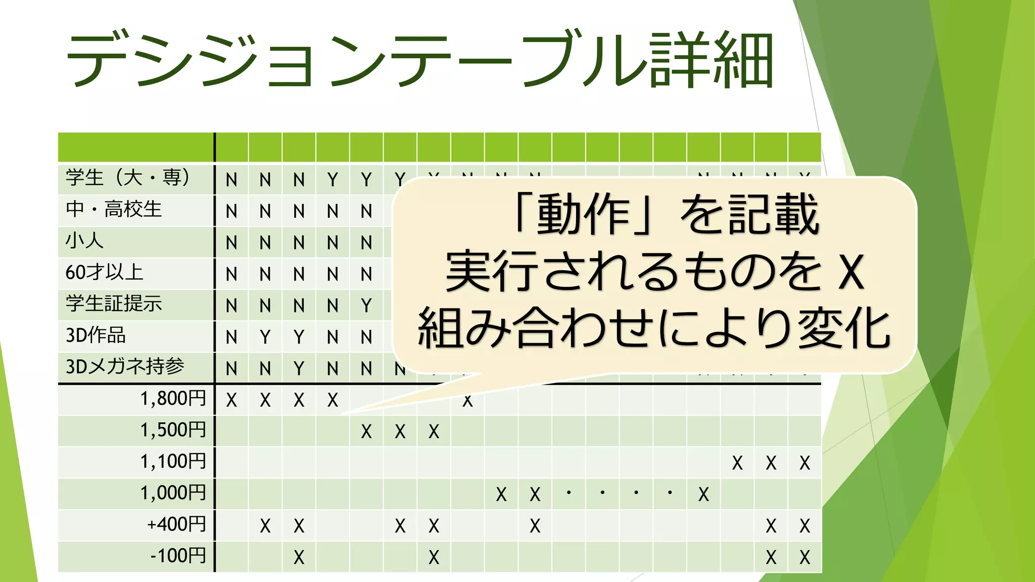 デシジョンテーブル詳細
学生（大・専） N N N Y Y Y Y N N N N N N Y
中・高校生 N N N N N N N Y Y Y N N N N
小人 N N N N N N N N N N Y N N N
60才以上 N N N N N N N N N N ・ ・ ・ ・ N Y Y Y
学生証提示 N N N N Y Y Y N Y Y N N N Y
3D作品 N Y Y N N Y Y N N Y N N Y Y
3Dメガネ持参 N N Y N N N Y N N N N N Y Y
1,800円 X X X X X
1,500円 X X X
1,100円 X X X
1,000円 X X ・ ・ ・ ・ X
+400円 X X X X X X X
-100円 X X X X
「動作」を記載
実行されるものを X
組み合わせにより変化
 