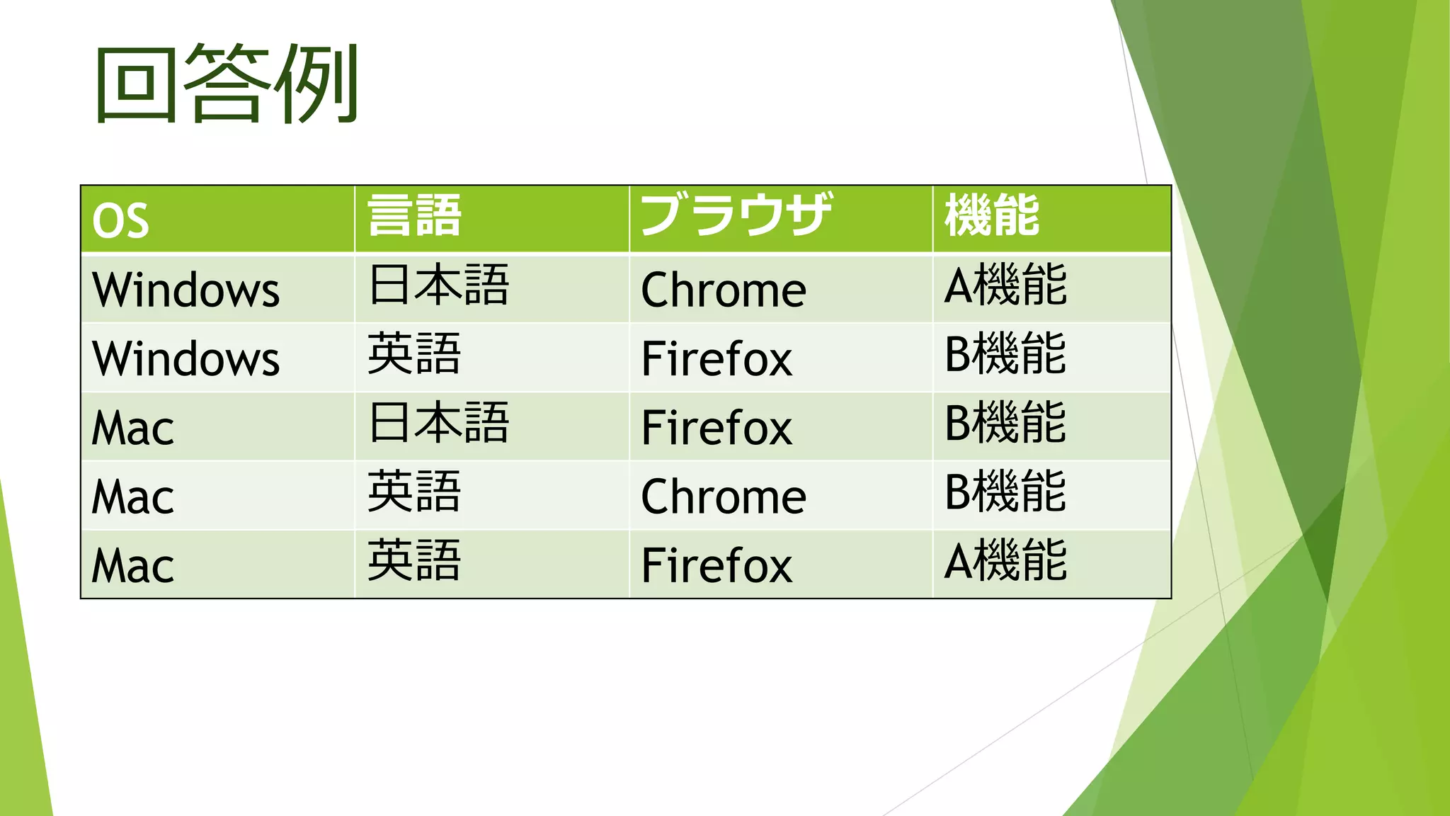 回答例
OS 言語 ブラウザ 機能
Windows 日本語 Chrome A機能
Windows 英語 Firefox B機能
Mac 日本語 Firefox B機能
Mac 英語 Chrome B機能
Mac 英語 Firefox A機能
 