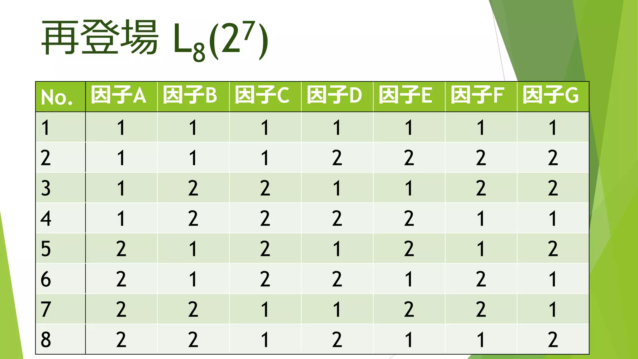 再登場 L8(27)
No. 因子A 因子B 因子C 因子D 因子E 因子F 因子G
1 1 1 1 1 1 1 1
2 1 1 1 2 2 2 2
3 1 2 2 1 1 2 2
4 1 2 2 2 2 1 1
5 2 1 2 1 2 1 2
6 2 1 2 2 1 2 1
7 2 2 1 1 2 2 1
8 2 2 1 2 1 1 2
 