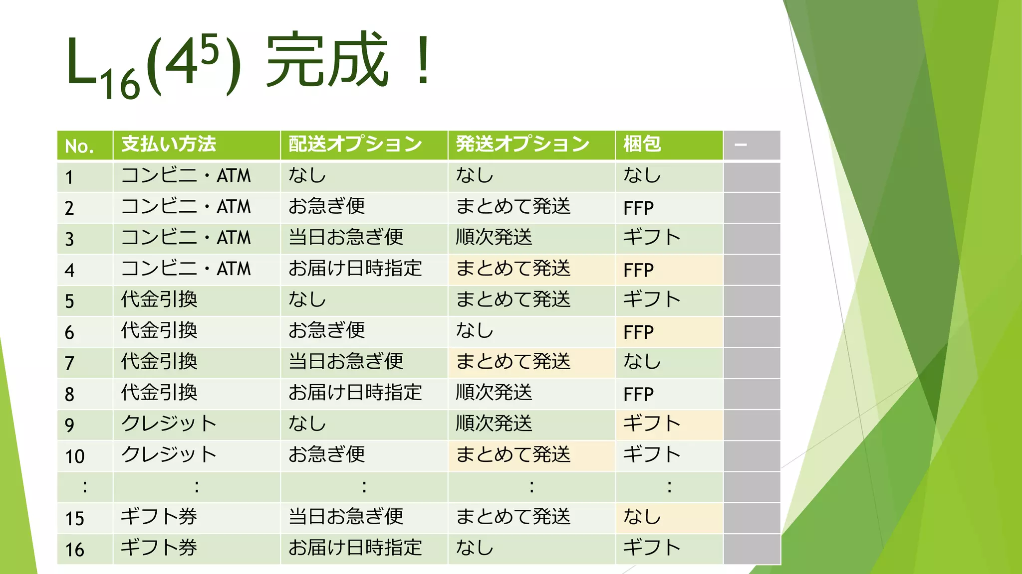 L16(45) 完成！
No. 支払い方法 配送オプション 発送オプション 梱包 －
1 コンビニ・ATM なし なし なし
2 コンビニ・ATM お急ぎ便 まとめて発送 FFP
3 コンビニ・ATM 当日お急ぎ便 順次発送 ギフト
4 コンビニ・ATM お届け日時指定 まとめて発送 FFP
5 代金引換 なし まとめて発送 ギフト
6 代金引換 お急ぎ便 なし FFP
7 代金引換 当日お急ぎ便 まとめて発送 なし
8 代金引換 お届け日時指定 順次発送 FFP
9 クレジット なし 順次発送 ギフト
10 クレジット お急ぎ便 まとめて発送 ギフト
： ： ： ： ：
15 ギフト券 当日お急ぎ便 まとめて発送 なし
16 ギフト券 お届け日時指定 なし ギフト
 