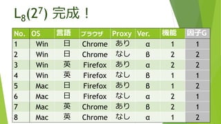 L8(27) 完成！
No. OS 言語 ブラウザ Proxy Ver. 機能 因子G
1 Win 日 Chrome あり α 1 1
2 Win 日 Chrome なし β 2 2
3 Win 英 Firefox あり α 2 2
4 Win...