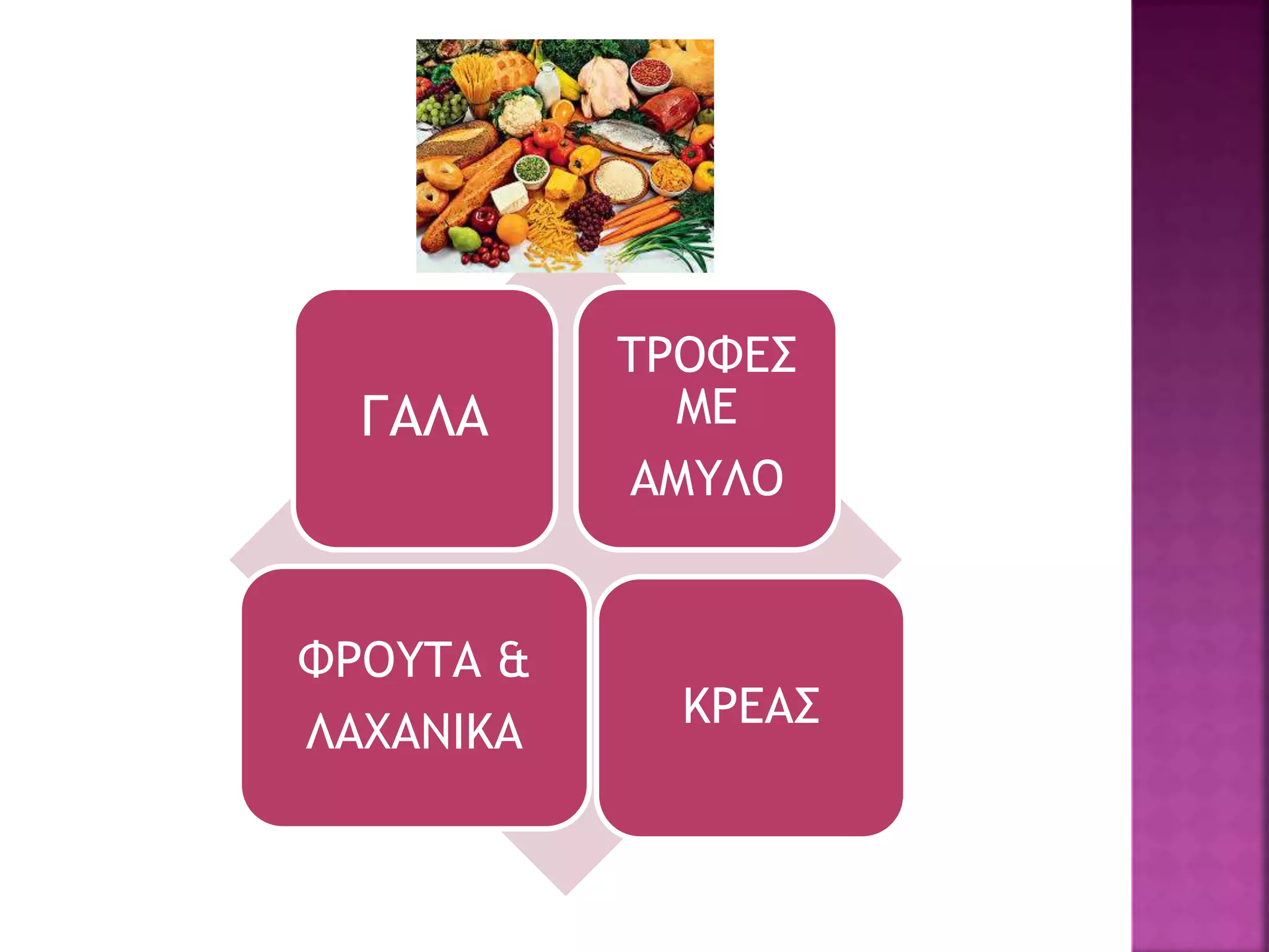 ΓΑΛΑ
ΤΡΟΦΕΣ
ΜΕ
ΑΜΥΛΟ
ΦΡΟΥΤΑ &
ΛΑΧΑΝΙΚΑ
ΚΡΕΑΣ
 