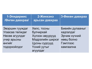 1-Эпидермис
/Өнгөн давхраа/
2-Жинхэнэ
арьсан давхраа
3-Өөхөн давхраа
Эвэршин гууждаг
Угаасаа төлждөг
Нөсөө агуулдаг
учир арьсны
өнгийг
тодорхойлдог
Хөлс, тосны
булчирхай
Хүлээн авуурууд
Мэдрэлийн ширхэг
Цусны судсууд
Үсний уутыг
агуулдаг
Биеийн дулааныг
хадгалдаг
Эрчим хүчний
нөөц болно
Гэмтлээс
хамгаална
 