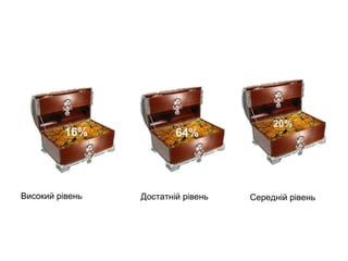 16% 64%
20%
Високий рівень Достатній рівень Середній рівень
 
