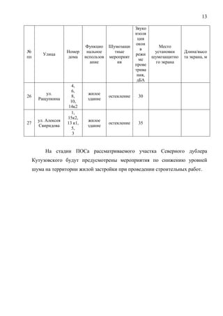 13
№
пп
Улица
Номер
дома
Функцио
нальное
использов
ание
Шумозащи
тные
мероприят
ия
Звуко
изоля
ция
окон
в
режи
ме
прове
трива
ния,
дБА
Место
установки
шумозащитно
го экрана
Длина/высо
та экрана, м
26
ул.
Ращупкина
4,
6,
8,
10,
14к2
жилое
здание
остекление 30
27
ул. Алексея
Свиридова
1,
15к2,
13 к1,
5,
3
жилое
здание
остекление 35
На стадии ПОСа рассматриваемого участка Северного дублера
Кутузовского будут предусмотрены мероприятия по снижению уровней
шума на территории жилой застройки при проведении строительных работ.
 