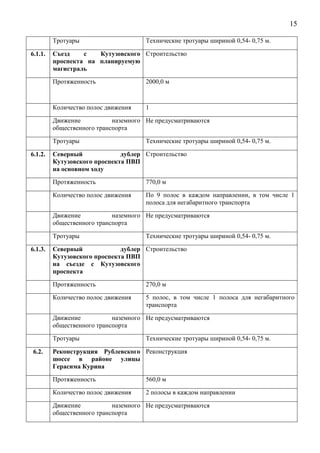 15
Тротуары Технические тротуары шириной 0,54- 0,75 м.
6.1.1. Съезд с Кутузовского
проспекта на планируемую
магистраль
Строительство
Протяженность 2000,0 м
Количество полос движения 1
Движение наземного
общественного транспорта
Не предусматриваются
Тротуары Технические тротуары шириной 0,54- 0,75 м.
6.1.2. Северный дублер
Кутузовского проспекта ПВП
на основном ходу
Строительство
Протяженность 770,0 м
Количество полос движения По 9 полос в каждом направлении, в том числе 1
полоса для негабаритного транспорта
Движение наземного
общественного транспорта
Не предусматриваются
Тротуары Технические тротуары шириной 0,54- 0,75 м.
6.1.3. Северный дублер
Кутузовского проспекта ПВП
на съезде с Кутузовского
проспекта
Строительство
Протяженность 270,0 м
Количество полос движения 5 полос, в том числе 1 полоса для негабаритного
транспорта
Движение наземного
общественного транспорта
Не предусматриваются
Тротуары Технические тротуары шириной 0,54- 0,75 м.
6.2. Реконструкция Рублевского
шоссе в районе улицы
Герасима Курина
Реконструкция
Протяженность 560,0 м
Количество полос движения 2 полосы в каждом направлении
Движение наземного
общественного транспорта
Не предусматриваются
 
