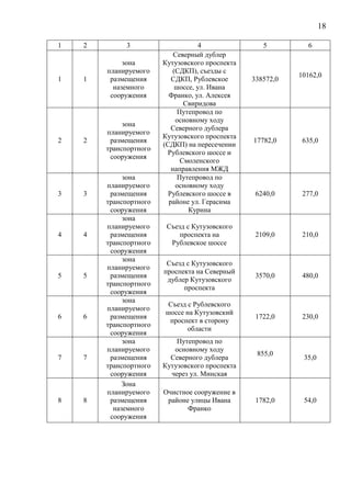 18
1 2 3 4 5 6
1 1
зона
планируемого
размещения
наземного
сооружения
Северный дублер
Кутузовского проспекта
(СДКП), съезды с
СДКП, Рублевское
шоссе, ул. Ивана
Франко, ул. Алексея
Свиридова
338572,0
10162,0
2 2
зона
планируемого
размещения
транспортного
сооружения
Путепровод по
основному ходу
Северного дублера
Кутузовского проспекта
(СДКП) на пересечении
Рублевского шоссе и
Смоленского
направления МЖД
17782,0 635,0
3 3
зона
планируемого
размещения
транспортного
сооружения
Путепровод по
основному ходу
Рублевского шоссе в
районе ул. Герасима
Курина
6240,0 277,0
4 4
зона
планируемого
размещения
транспортного
сооружения
Съезд с Кутузовского
проспекта на
Рублевское шоссе
2109,0 210,0
5 5
зона
планируемого
размещения
транспортного
сооружения
Съезд с Кутузовского
проспекта на Северный
дублер Кутузовского
проспекта
3570,0 480,0
6 6
зона
планируемого
размещения
транспортного
сооружения
Съезд с Рублевского
шоссе на Кутузовский
проспект в сторону
области
1722,0 230,0
7 7
зона
планируемого
размещения
транспортного
сооружения
Путепровод по
основному ходу
Северного дублера
Кутузовского проспекта
через ул. Минская
855,0
35,0
8 8
Зона
планируемого
размещения
наземного
сооружения
Очистное сооружение в
районе улицы Ивана
Франко
1782,0 54,0
 