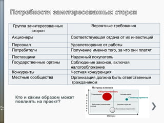 17
Группа заинтересованных
сторон
Вероятные требования
Акционеры Соответствующая отдача от их инвестиций
Персонал Удовлетворение от работы
Потребители Получение именно того, за что они платят
Поставщики Надежный покупатель
Государственные органы Соблюдение законов, включая
налогообложение
Конкуренты Честная конкуренция
Местные сообщества Организация должна быть ответственным
гражданином
Кто и каким образом может
повлиять на проект?
 