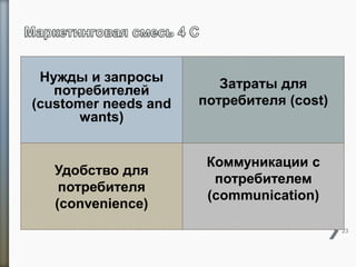 23
Нужды и запросы
потребителей
(customer needs and
wants)
Затраты для
потребителя (cost)
Удобство для
потребителя
(convenience)
Коммуникации с
потребителем
(communication)
 