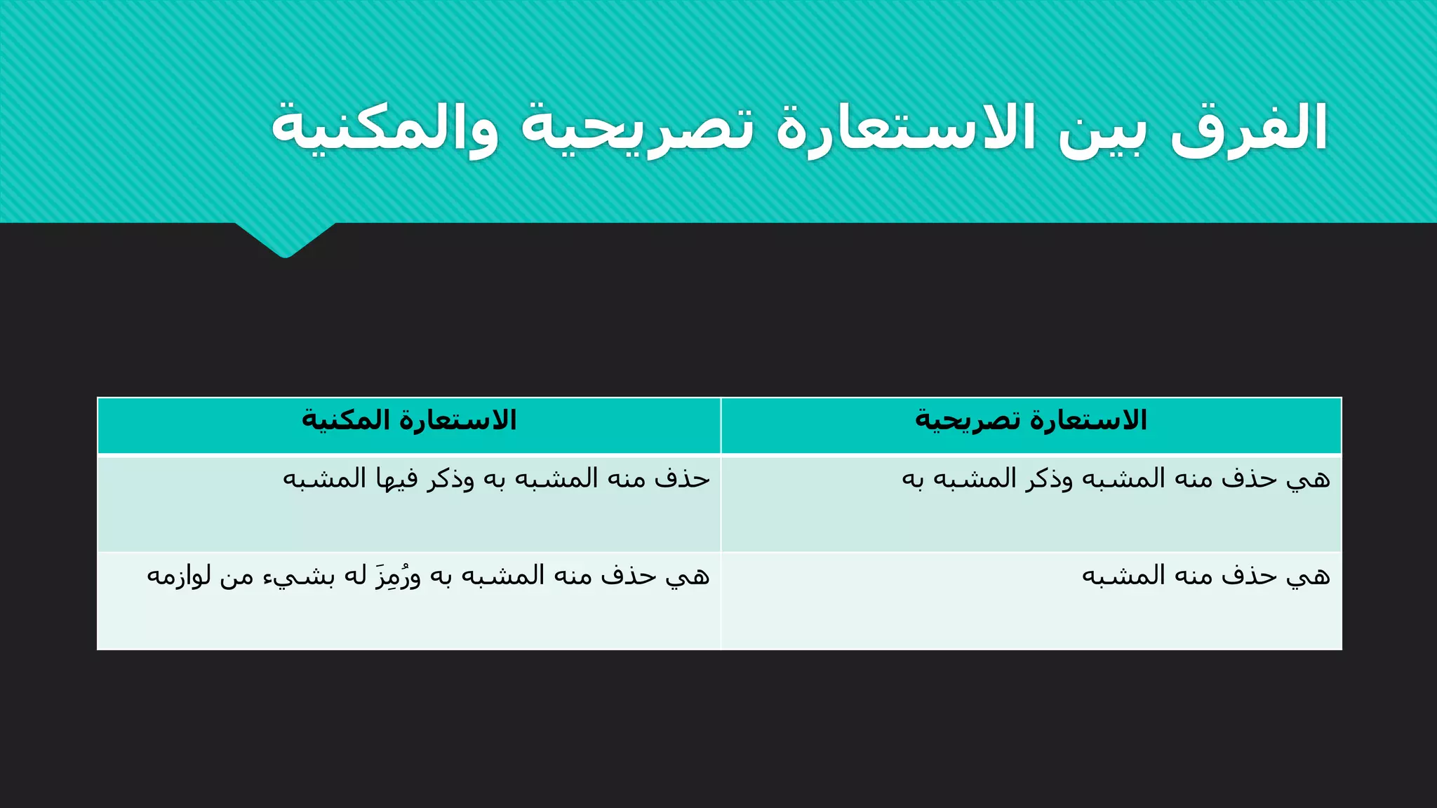 ‫والمكن‬ ‫تصريحية‬ ‫االستعارة‬ ‫بين‬ ‫الفرق‬‫ية‬
‫المكنية‬ ‫االستعارة‬ ‫تصريحية‬ ‫االستعارة‬
‫منه‬ ‫حذف‬‫المشبه‬ ‫فيها‬ ‫وذكر‬ ‫به‬ ‫المشبه‬ ‫هي‬‫منه‬ ‫حذف‬‫به‬ ‫المشبه‬ ‫وذكر‬ ‫المشبه‬
‫منه‬ ‫حذف‬ ‫هي‬‫و‬ ‫به‬ ‫المشبه‬‫لوازمه‬ ‫من‬ ‫بشيء‬ ‫له‬ ‫ز‬ِ‫م‬ُ‫ر‬ ‫هي‬‫منه‬ ‫حذف‬‫المشبه‬
 